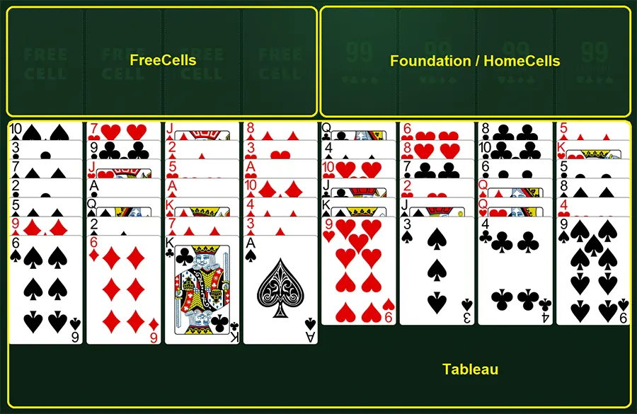 FreeCell layout with the Free Cells, Foundations, and tableau columns highlighted.